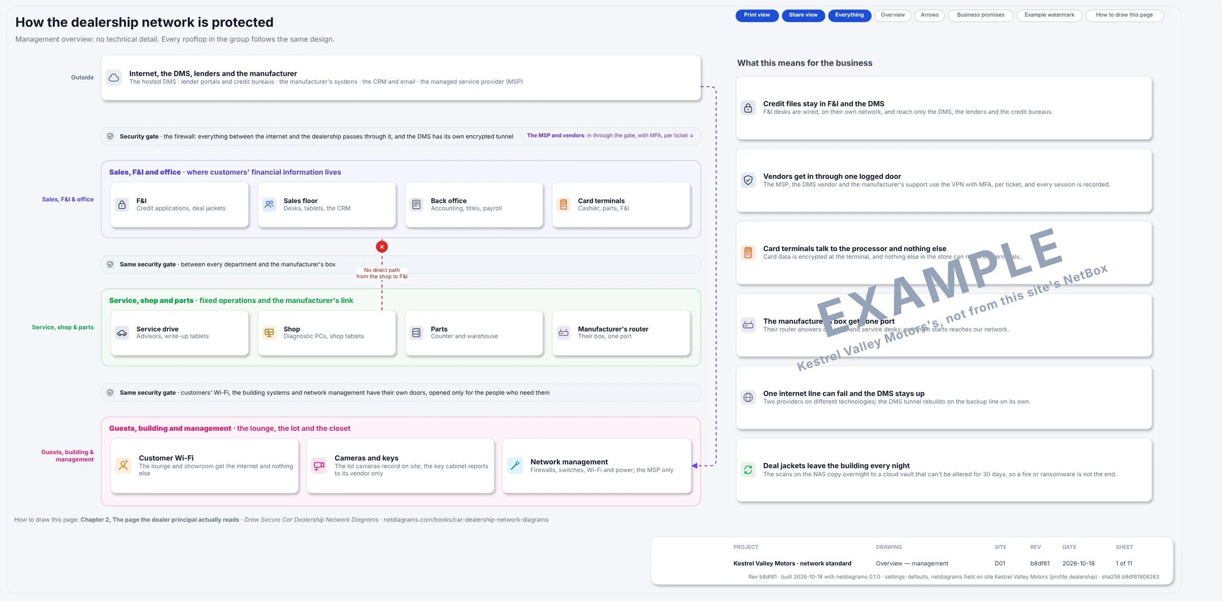 Sheet 1 of the Kestrel Valley sample: how the dealership network is protected