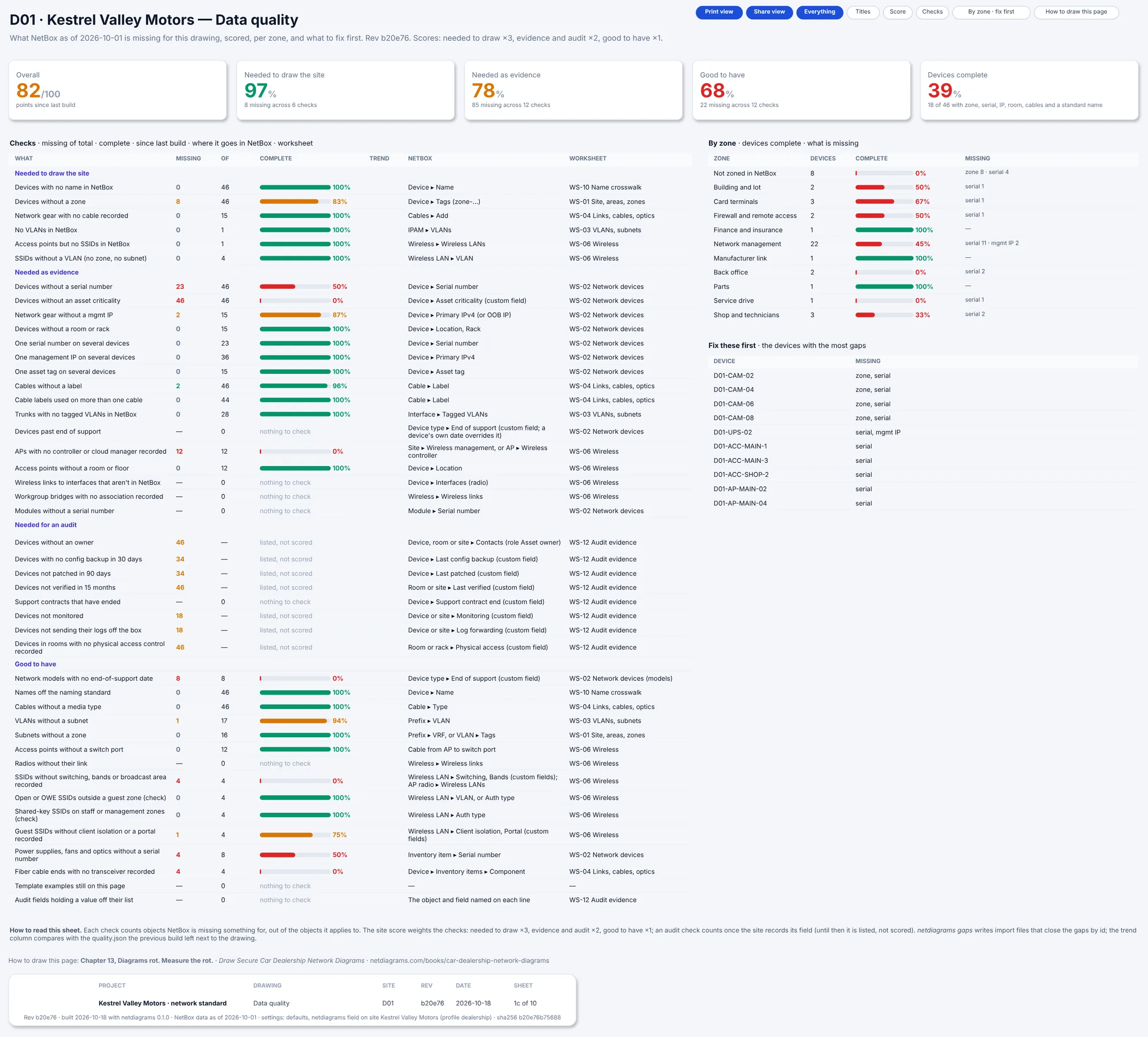 The data quality sheet of the day-one Kestrel Valley build