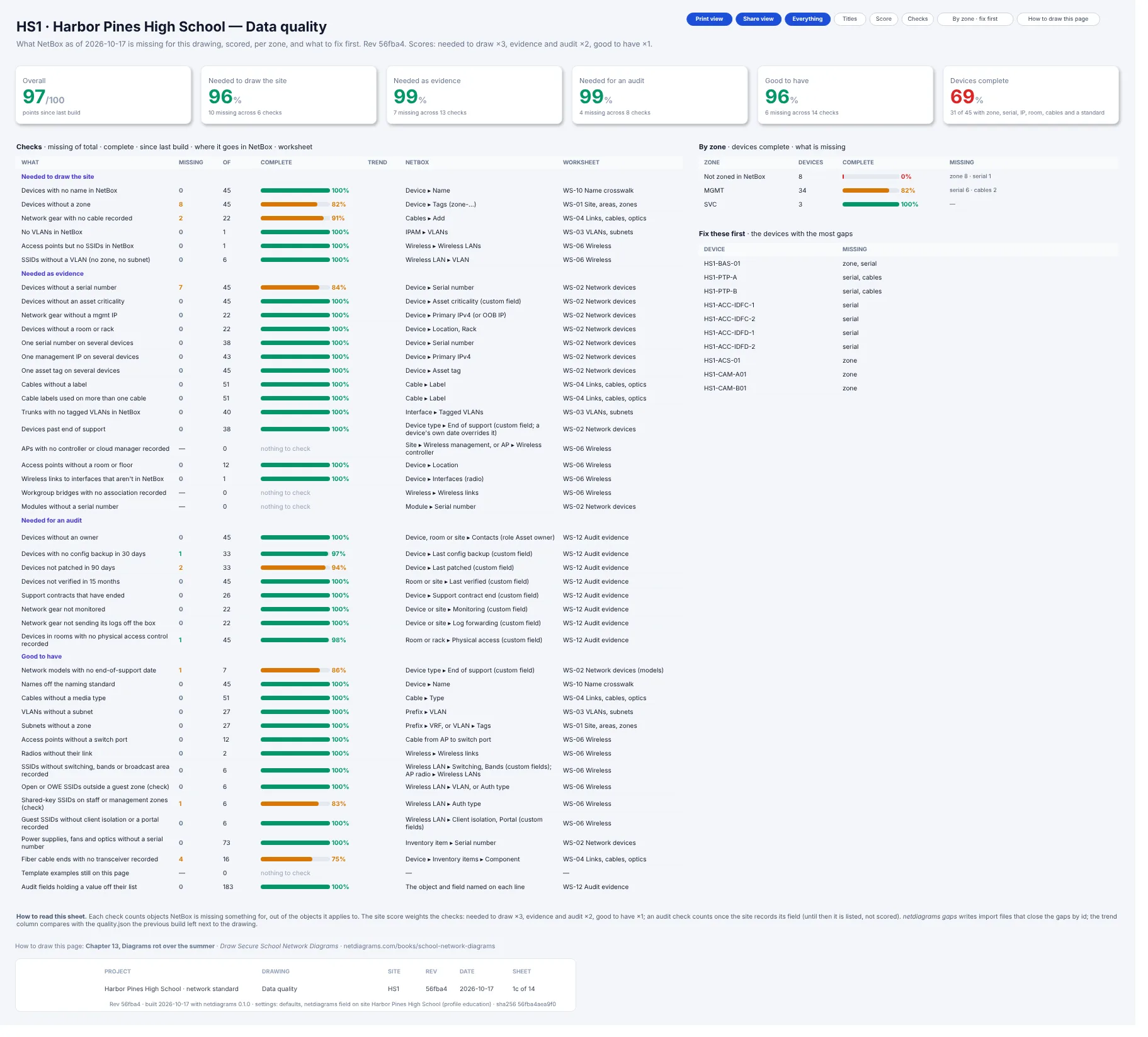 Data quality sheet of the day-one build, 97 out of 100, with 8 devices not zoned