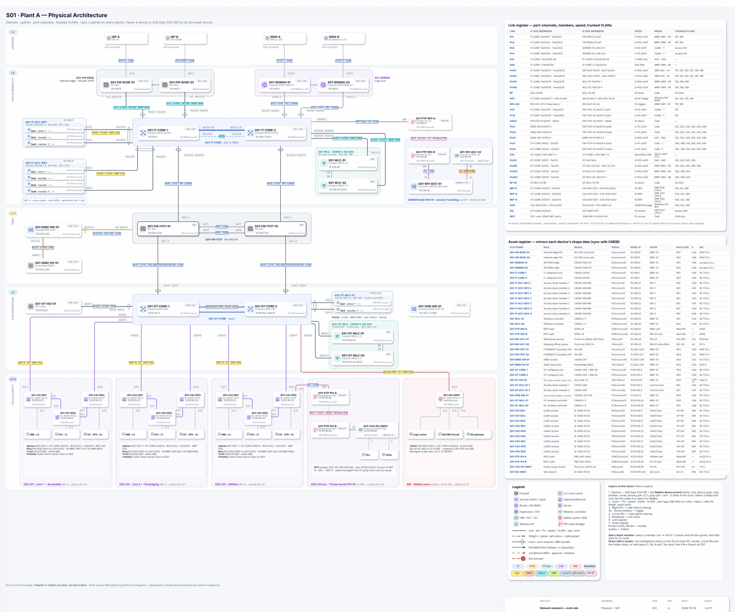 Physical network diagram example: cores, firewalls and labeled links