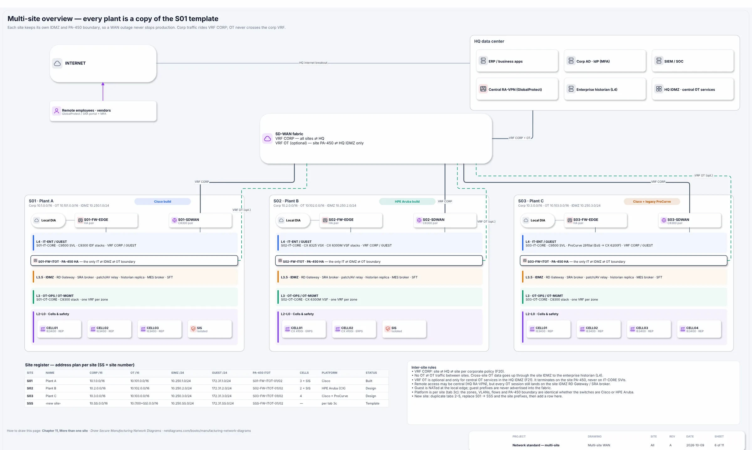 Multi-site WAN network diagram example