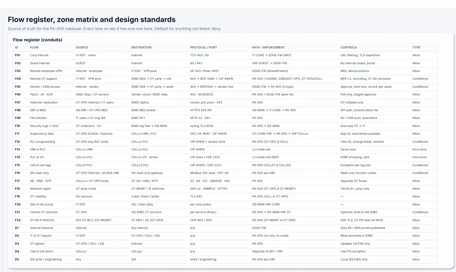 Flow register example: one row per allowed conversation between zones