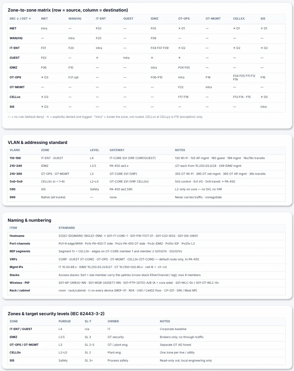 The zone-to-zone matrix and design standards from page 7 of the S01 sample