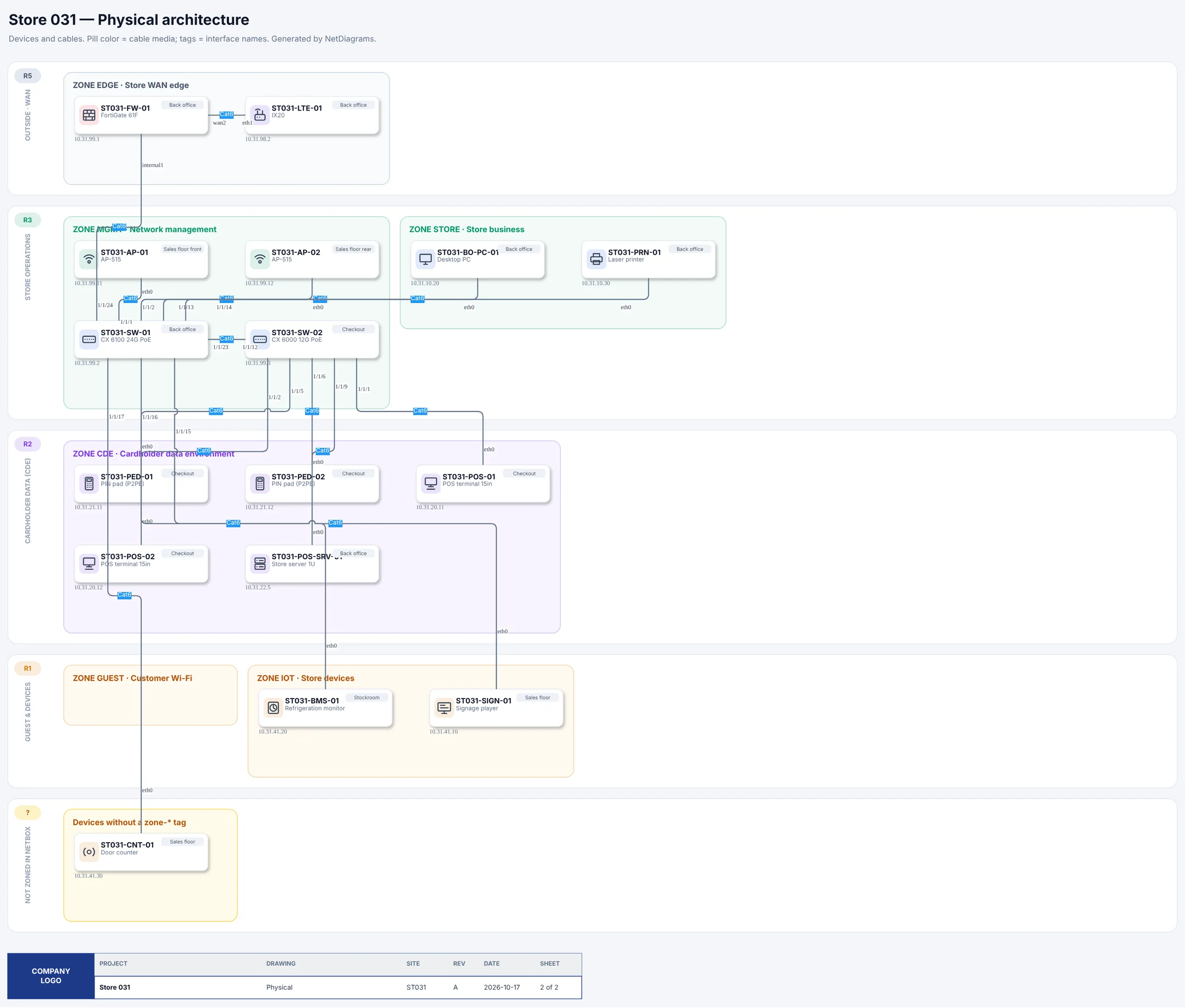 A draft of Store 031 laid out by NetDiagrams, with zone boxes in bands and an unzoned door counter at the bottom