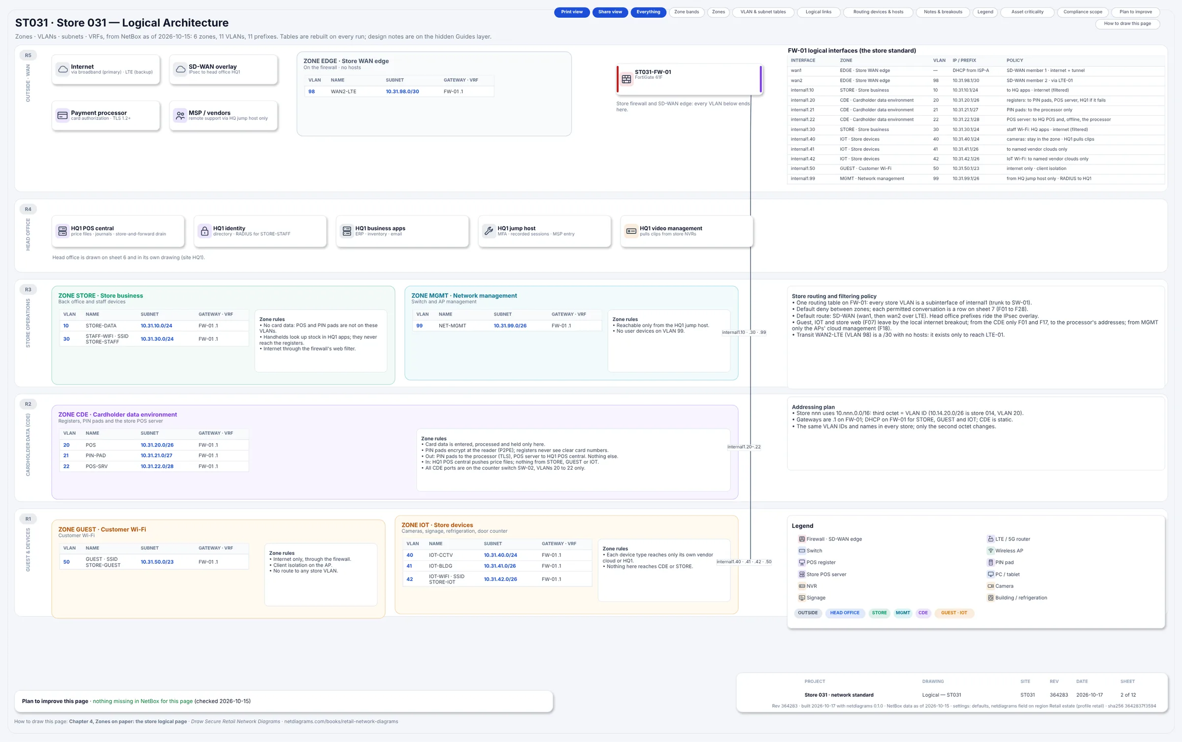 Sheet 2 of Store 031, the logical page built from NetBox: five bands from R5 OUTSIDE · WAN to R1 GUEST & DEVICES, a zone box with its VLAN table and zone rules in each, ST031-FW-01 with its logical interface table at top right, and the routing policy, addressing plan and legend on the right