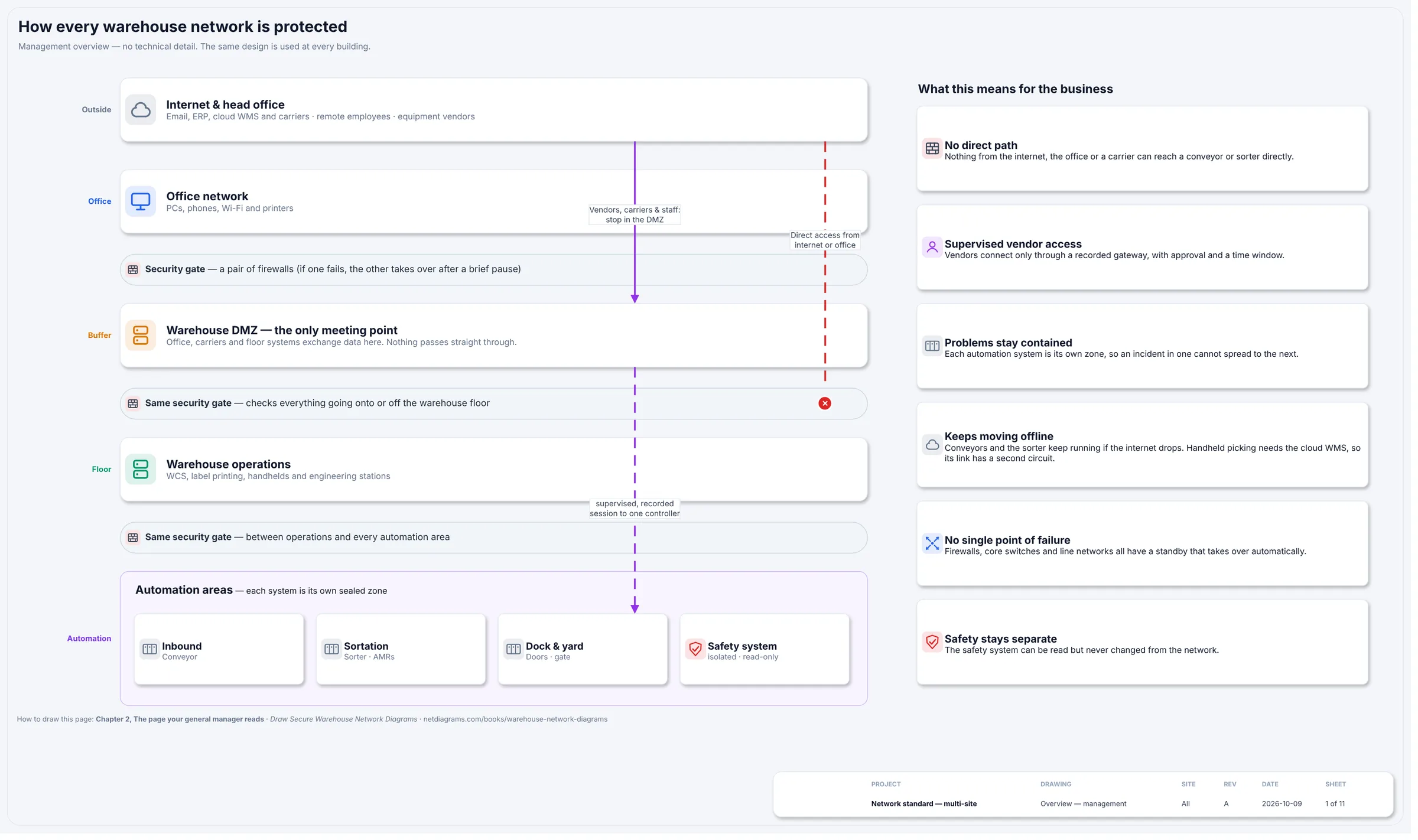The W01 management overview: outside, office, buffer, floor and automation bands